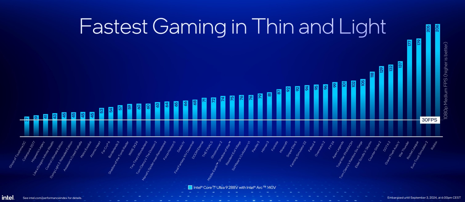 Gaming Performance on Intel Intel® Core™ Ultra 200V series 